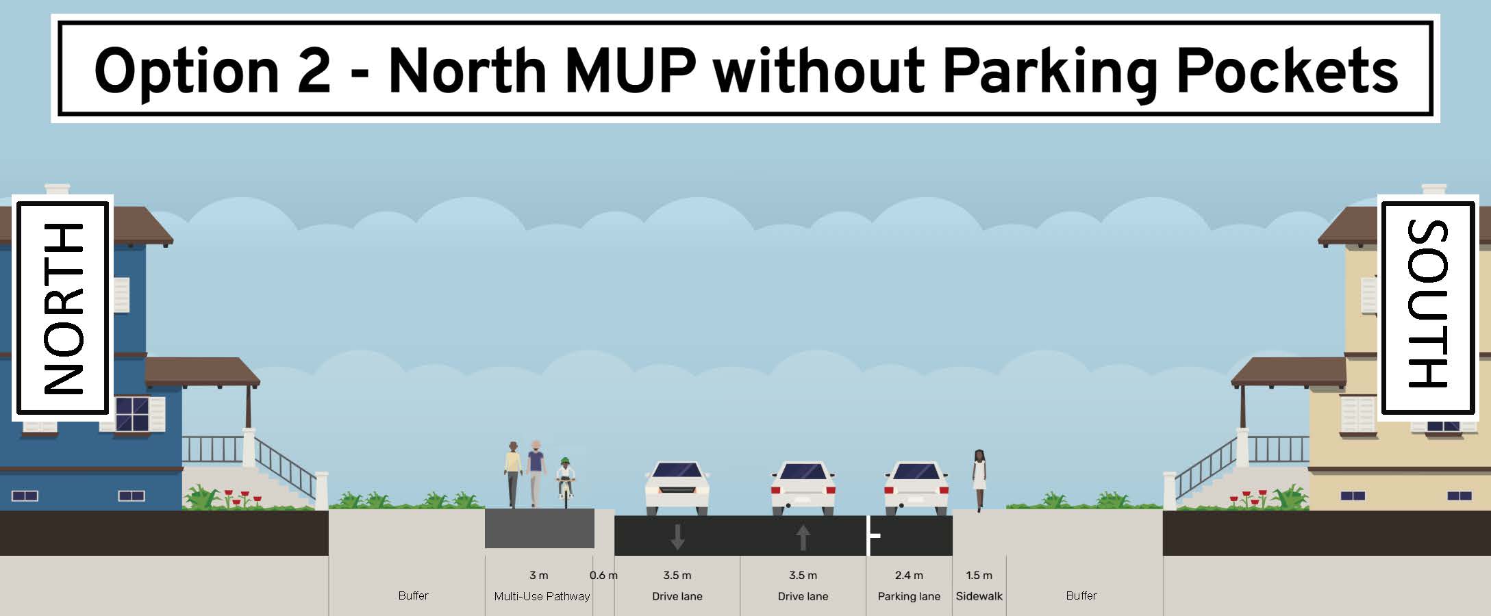 Option 2: Multi-use path on north side; Parking only on south side 