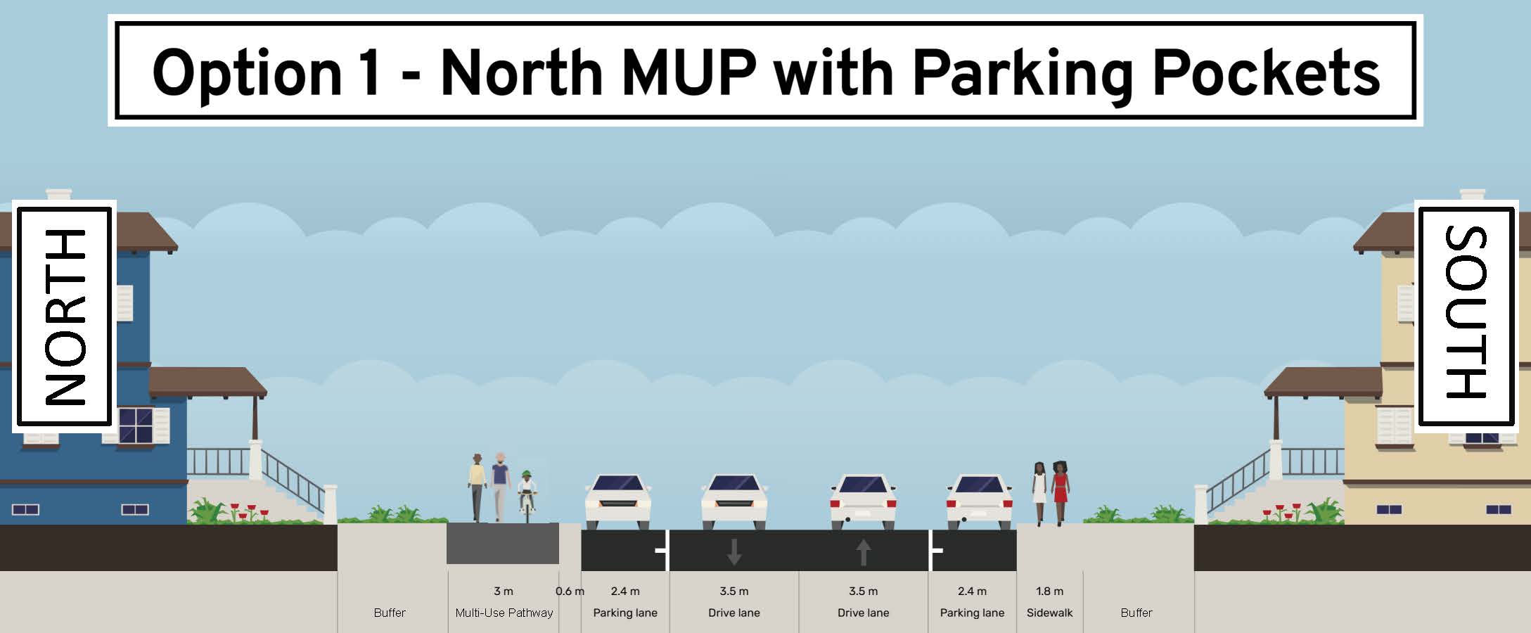 Option 1: Multi-use path on north side; Parking on north and south sides
