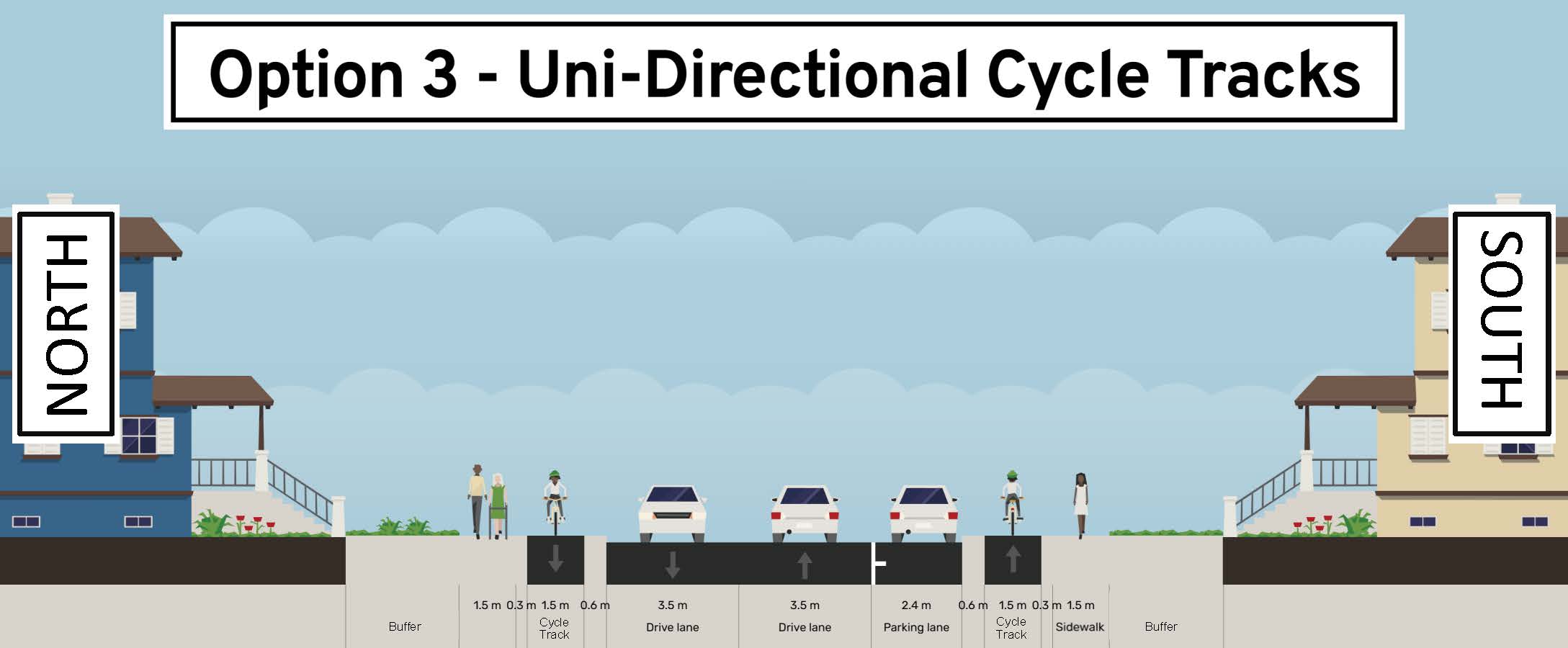 Option 3: One-way bike lane on north and south sides; Parking on south side